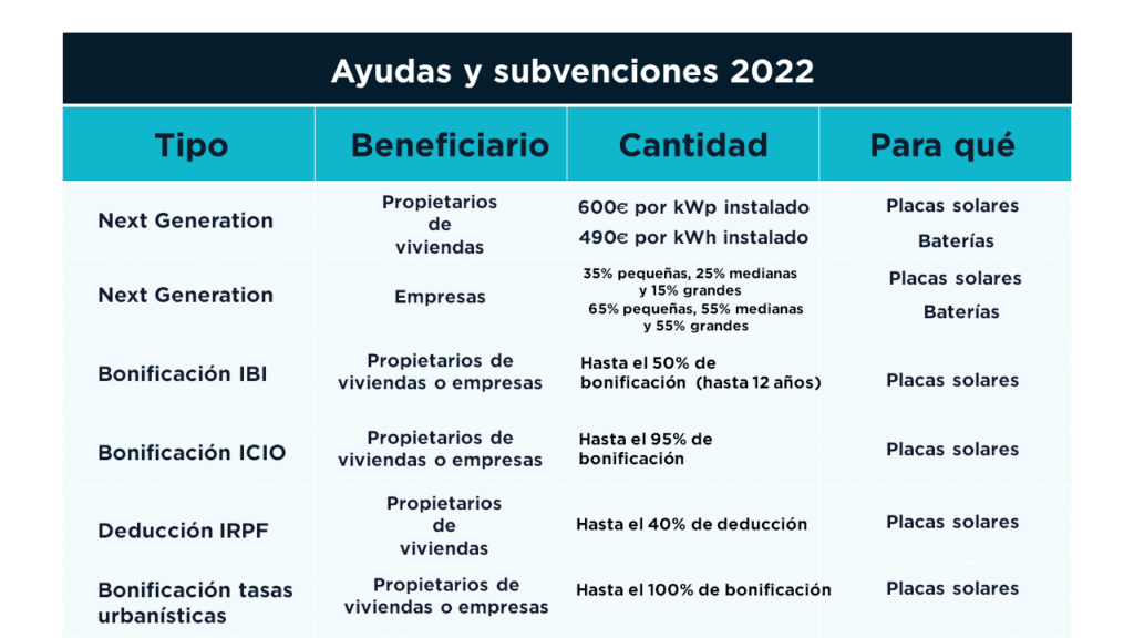 Ayudas y subvenciones placas solares Cataluña 2022